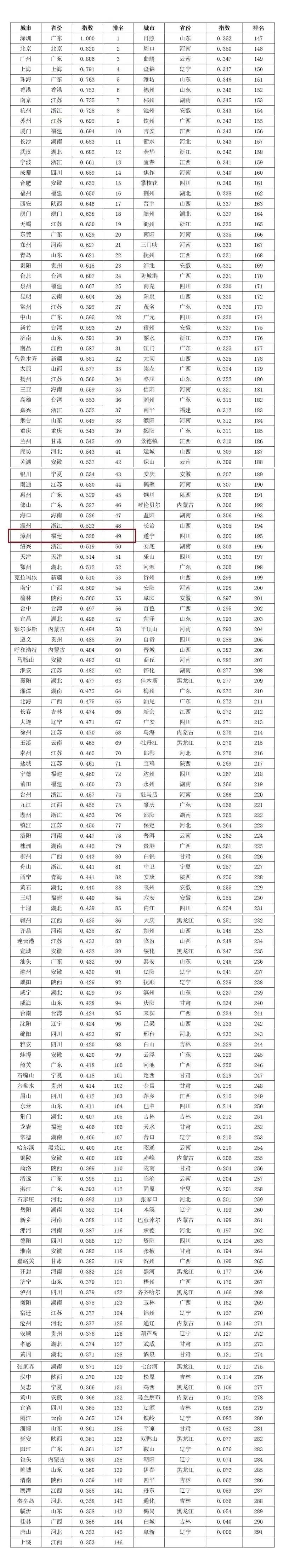厦门城市经济活力,厦门城市发展水平