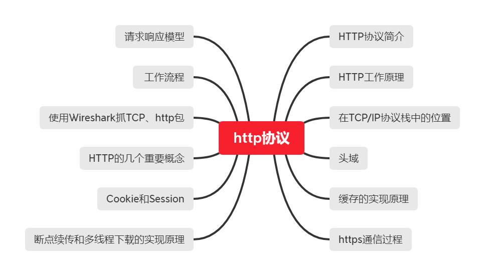 http协议,http404怎么解决