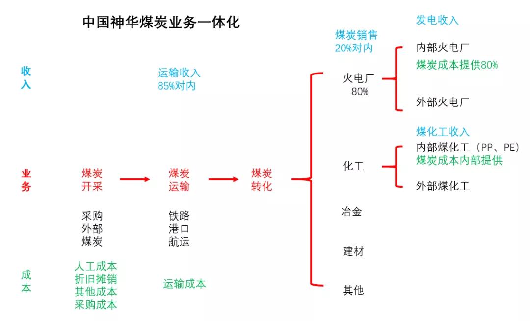 中国神华的劣势分析,中国神华煤炭行业