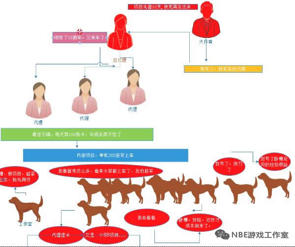 游戏工作室手游搬砖,游戏搬砖工作室为什么都血本无归
