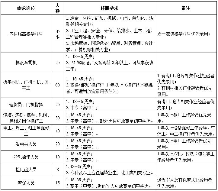 日照钢铁招工最新招聘信息,山钢日照钢铁招聘