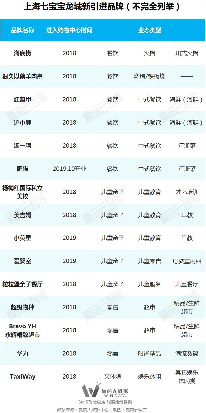别瞎折腾，一线城市超160+mall调整“新路子”来了丨WinData研究
