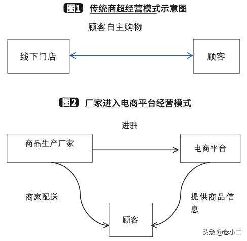生鲜电商运营模式的发展前景,生鲜电商的经营模式