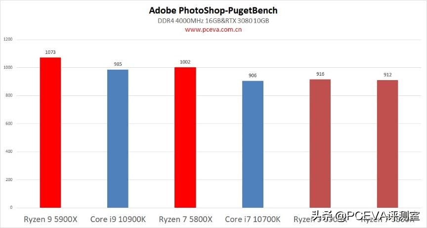 锐龙73800x对比锐龙55600x,锐龙75800h和锐龙76800h