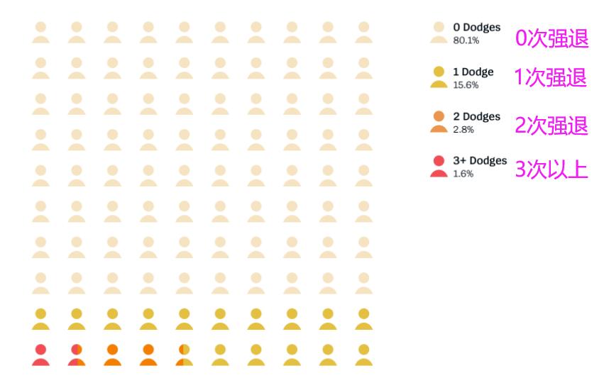 英雄联盟惩罚20分钟后可以消除吗,英雄联盟惩罚32局还没结束