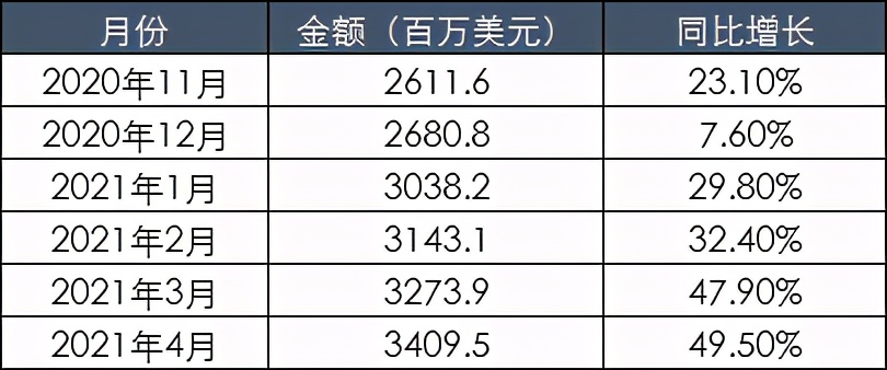 芯片危机已波及169个行业，仅靠供应链自我调节不现实