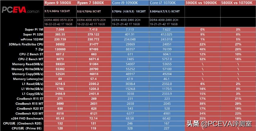 锐龙73800x对比锐龙55600x,锐龙75800h和锐龙76800h
