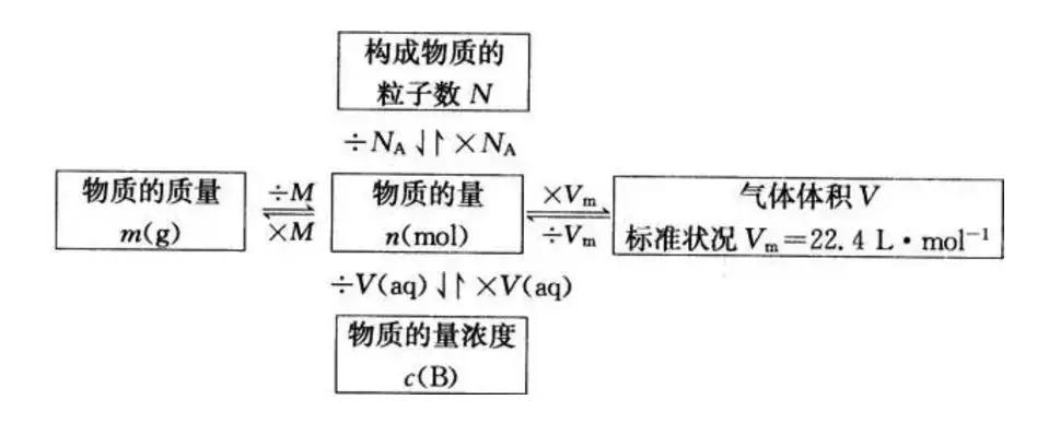 高中化学必修一氧化还原反应,高一化学必修一课本笔记最新版