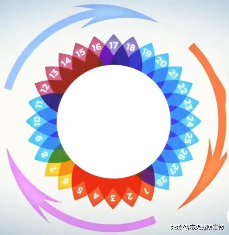 第一次来月经之后会每个月都来么,月经不是每个月都来怎么办