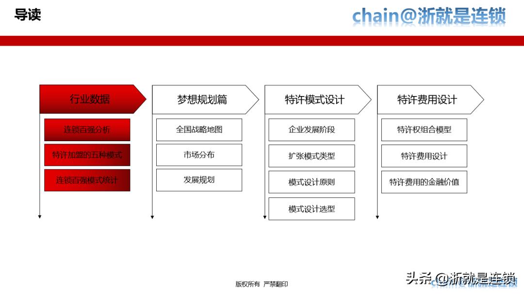 四步教您打造连锁招商体系,连锁商业模式与选型