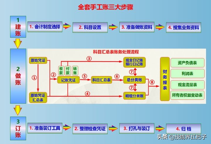 会计怎么做账教学视频,会计如何做整套账流程视频