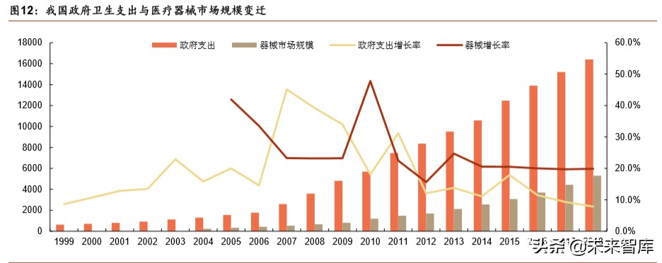 医疗器械行业分析,医疗器械趋势分析
