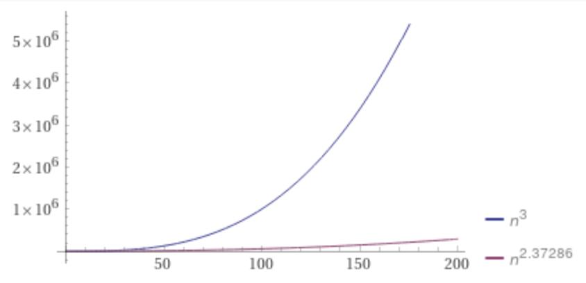 矩阵乘法的快速算法,矩阵乘法最快算法