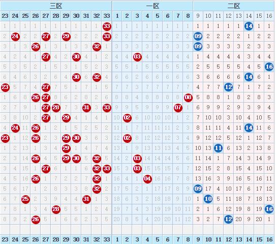 双色球红球复式还是蓝球复式好,双色球专业玩彩分析