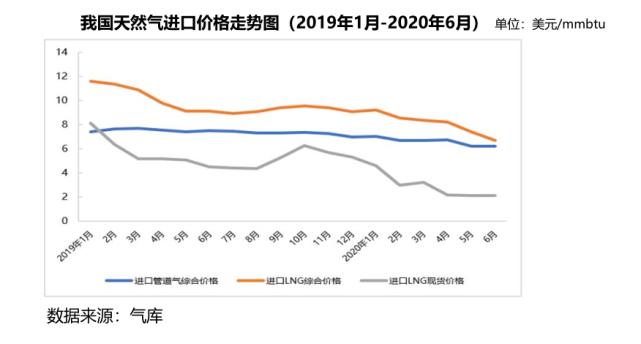 燃气将迎重要改革,天然气市场化改革