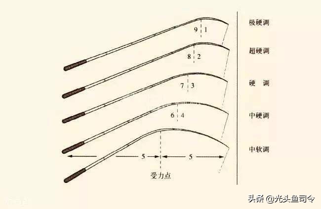 钓鱼抛竿主线容易缠线怎么办,抛竿钓大鱼线多长合适