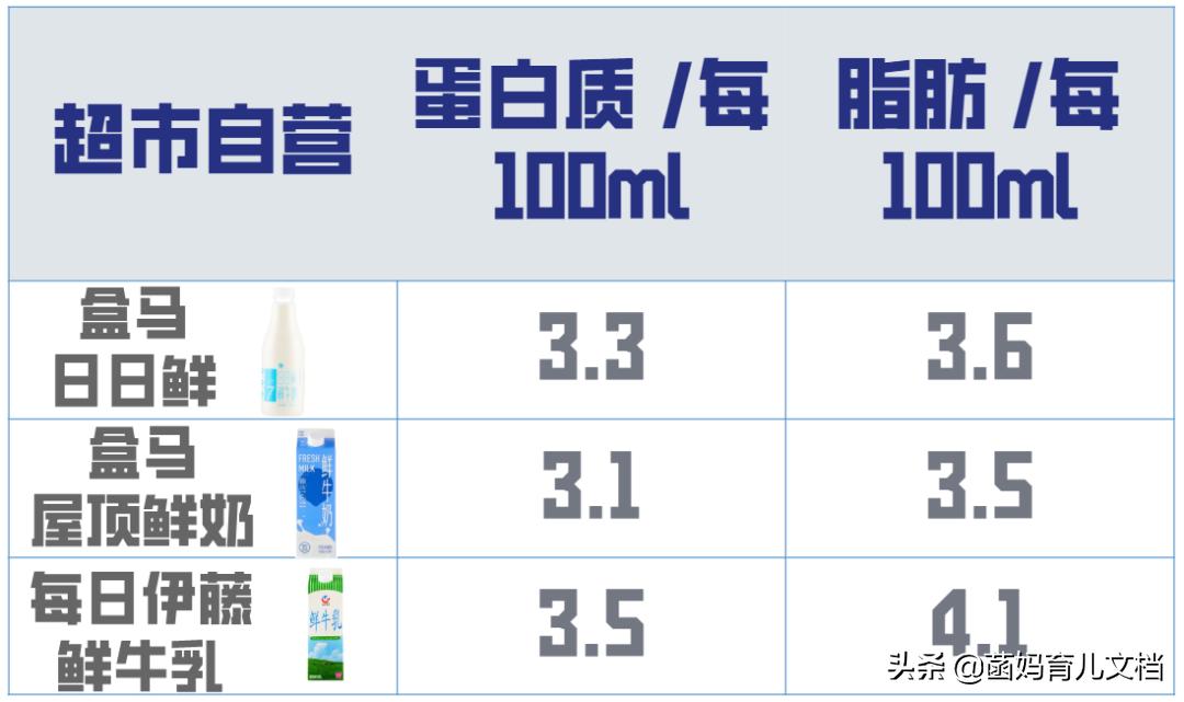 中国没有差评的奶粉,好的巴氏鲜奶