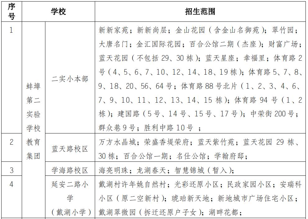 蚌埠市学区房名额,蚌埠学区房几个名额