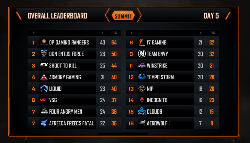 绝地求生fgs总决赛,2019绝地求生全球总决赛4am吃鸡