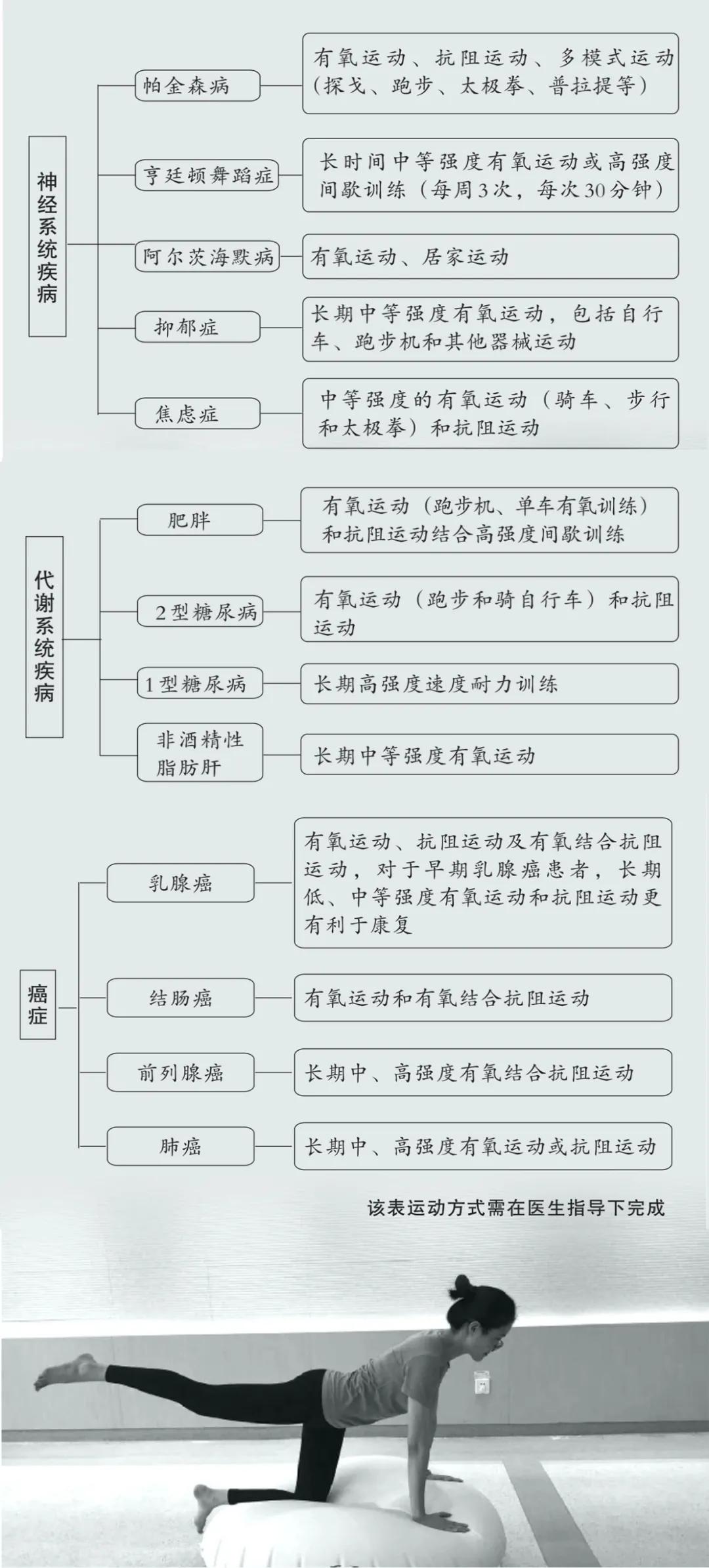 运动降压处方发布：确实有效！26种疾病都可以用