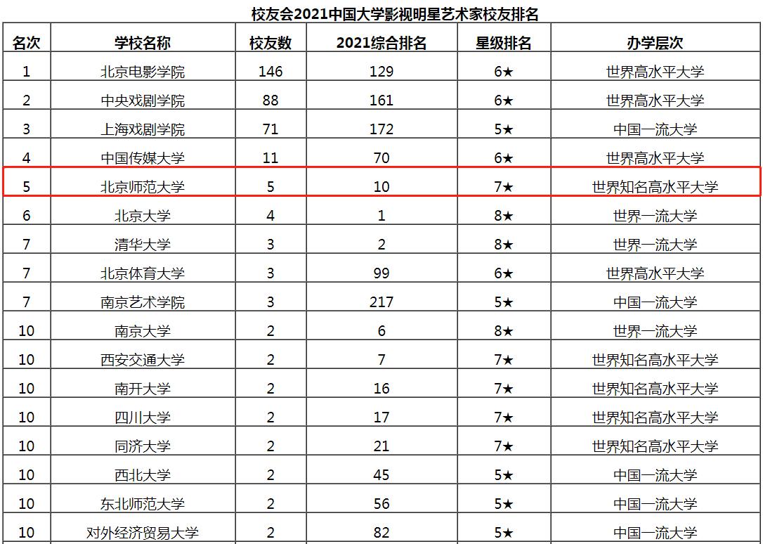 走出83位杰出政要、45位书记校长、5位影视明星,北京这所大学“红”了!