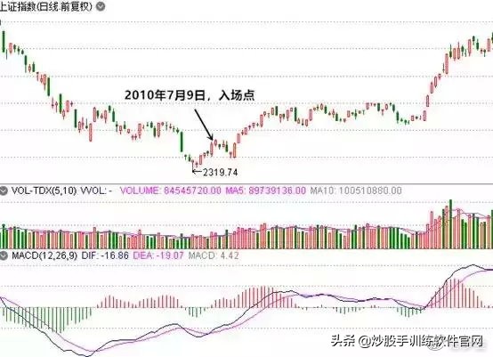 macd背离最佳买卖方法,散户淘金术之趋势线