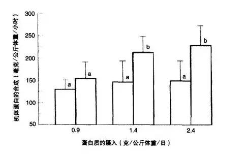 健身蛋白质摄入量计算公式,女生健身蛋白质摄入量