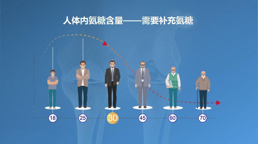 长骨刺老化能用氨糖软骨素吗,关节老化吃氨糖软骨素有用吗