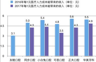口腔市场前景分析,口腔连锁行业分析