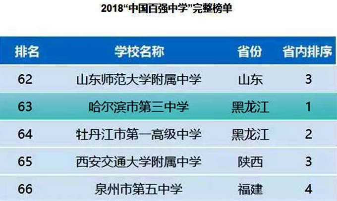 哈尔滨最好的十所中学,哈尔滨市最好的100所中学