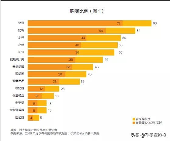 奶瓶、奶嘴在母婴渠道销售领先，但受电商冲击的影响逐渐加大