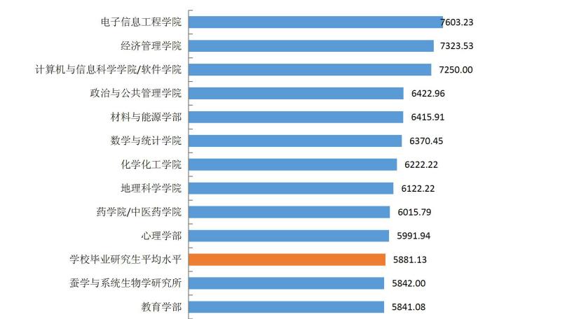 西南大学2018毕业生就业结果：就业率为89.45%，最高月薪7600！