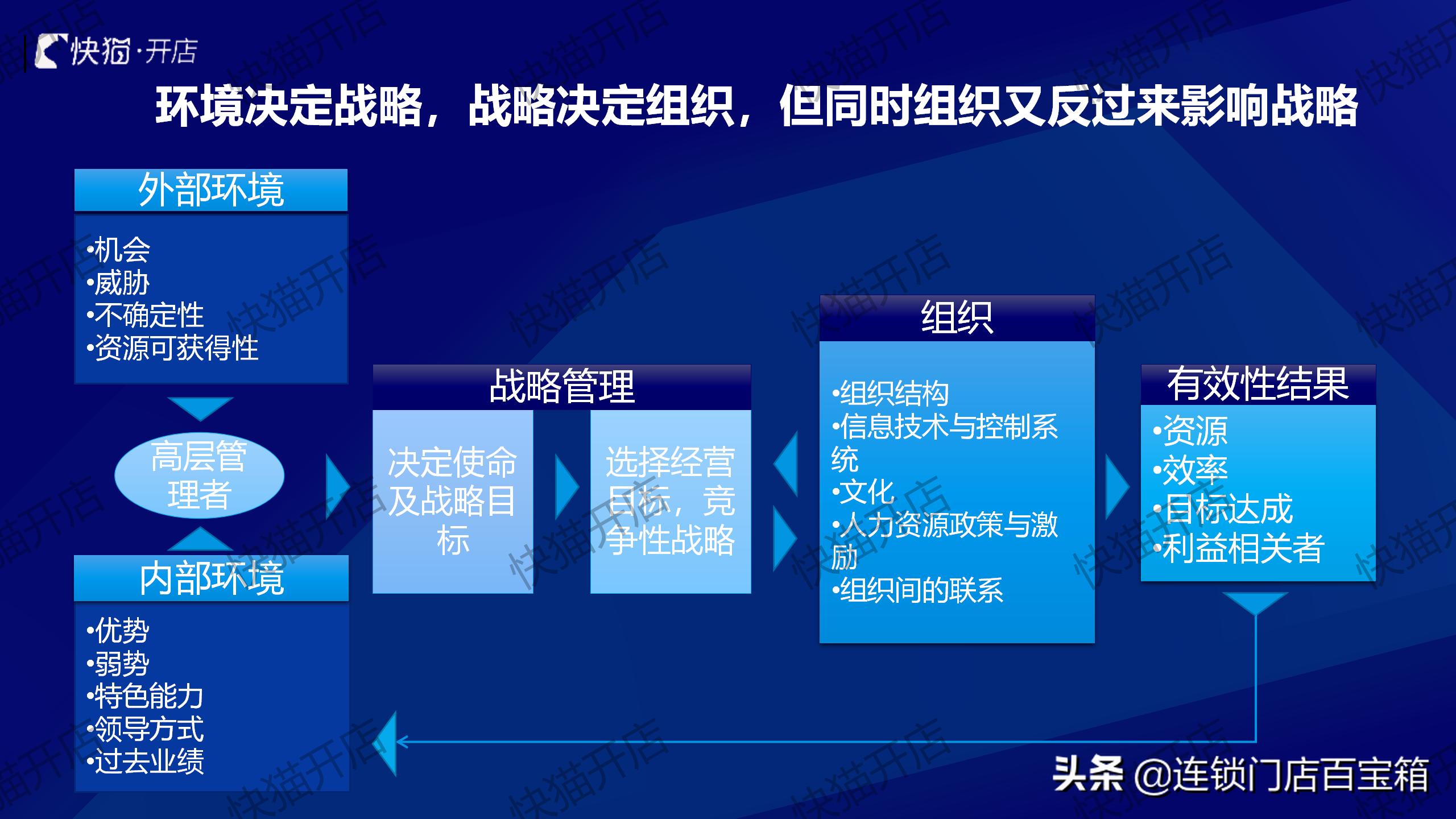 连锁顶层设计视频,连锁公司如何设计架构利于上市