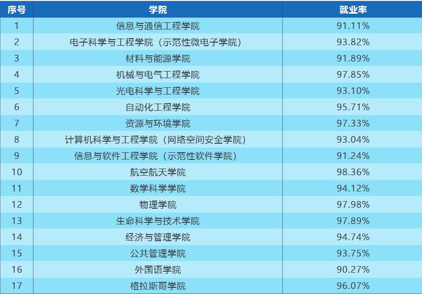 电子科技大学2019届本科毕业生：就业率93.73%，平均年薪12.5万