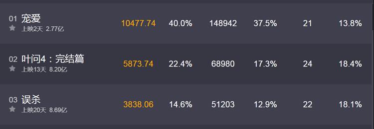 2天冲3亿，《宠爱》深谙「合家欢」电影真谛，仿佛一场春晚小品