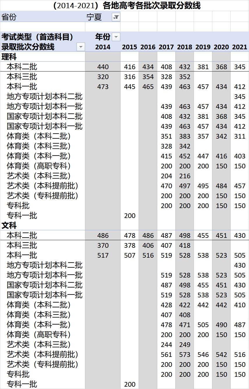 高考各录取分数线一览表2021全国,各省高考录取分数线一览表2023年