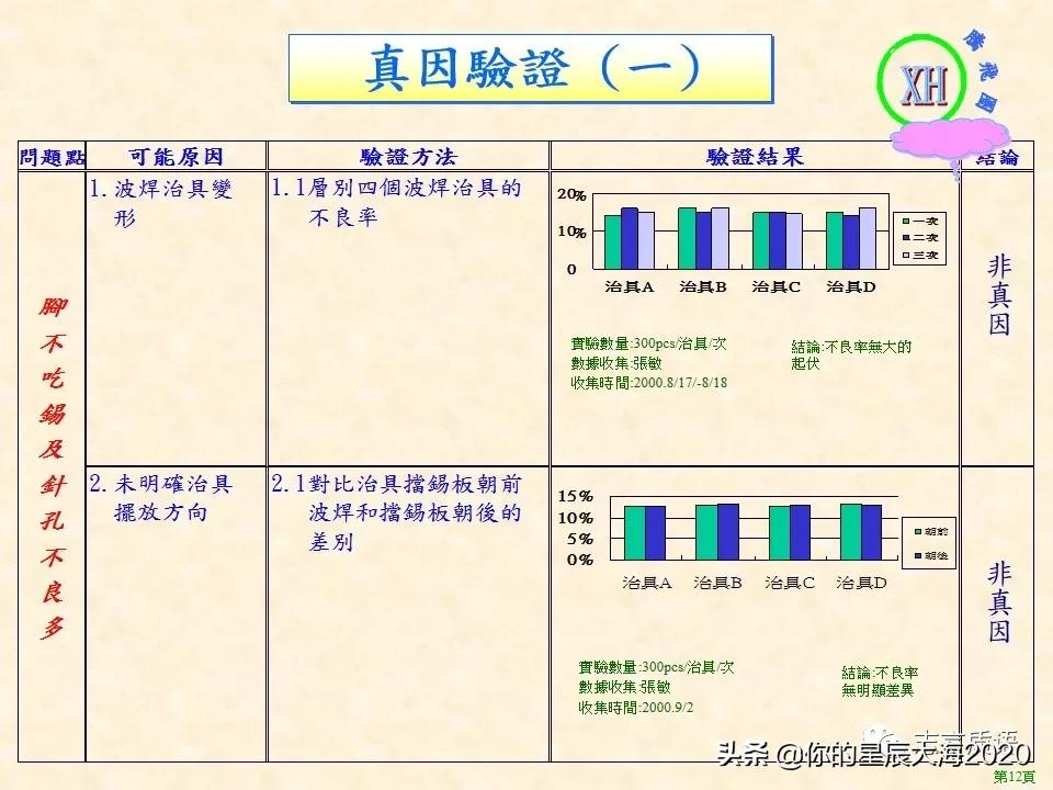 质量月专题｜QCC案例之降低波焊不良率