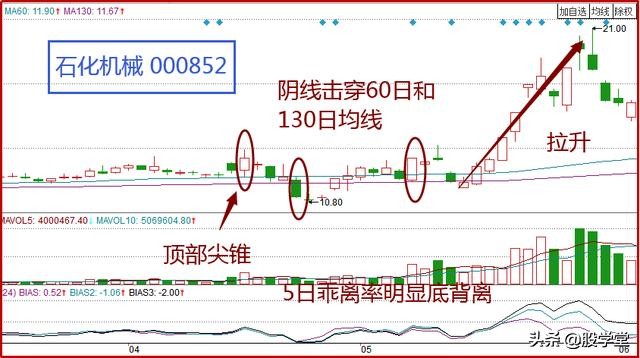 股票拉升前诱多诱空分时形态,利用布林线上轨捕捉牛股
