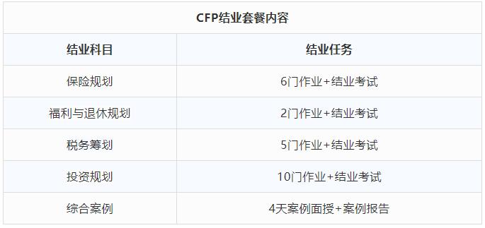 CFP怎么考？CFP考试费多少钱？CFP考试流程详细盘点