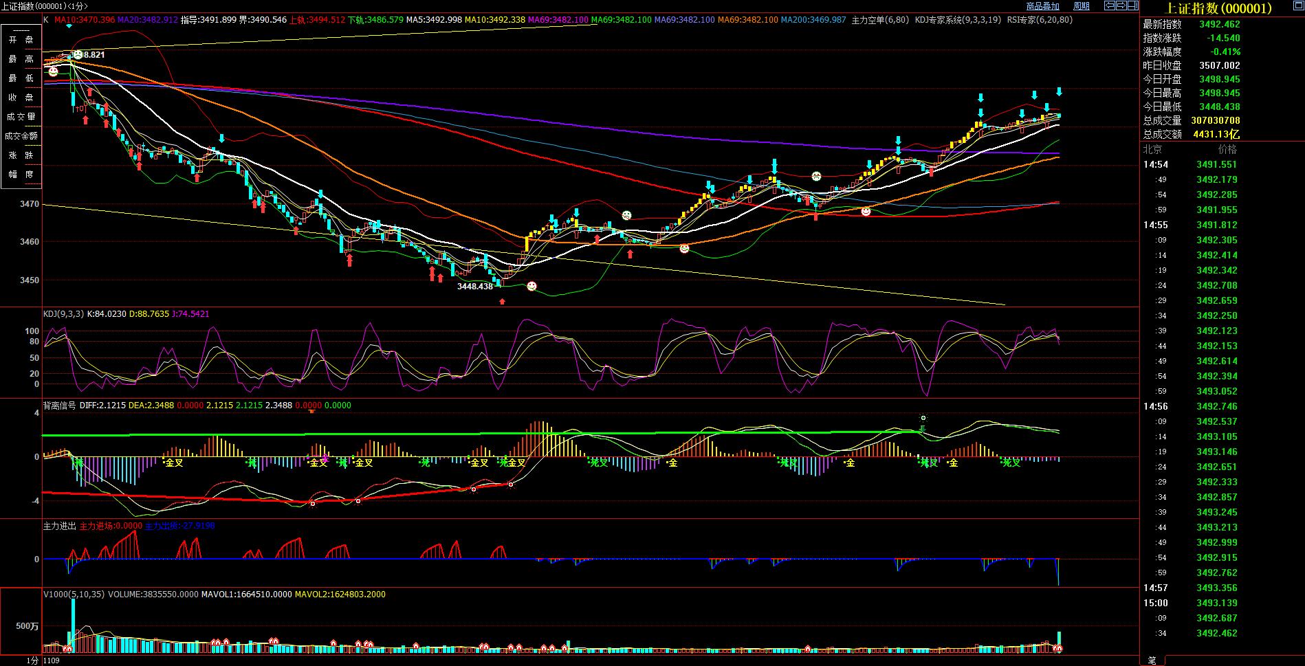 ２０２１年１１月１１（星期四）震荡上行又再开始