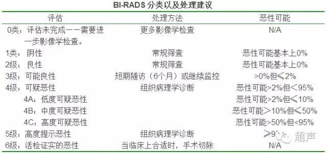 超声bi-rads分级方法,超声birads级别对照表