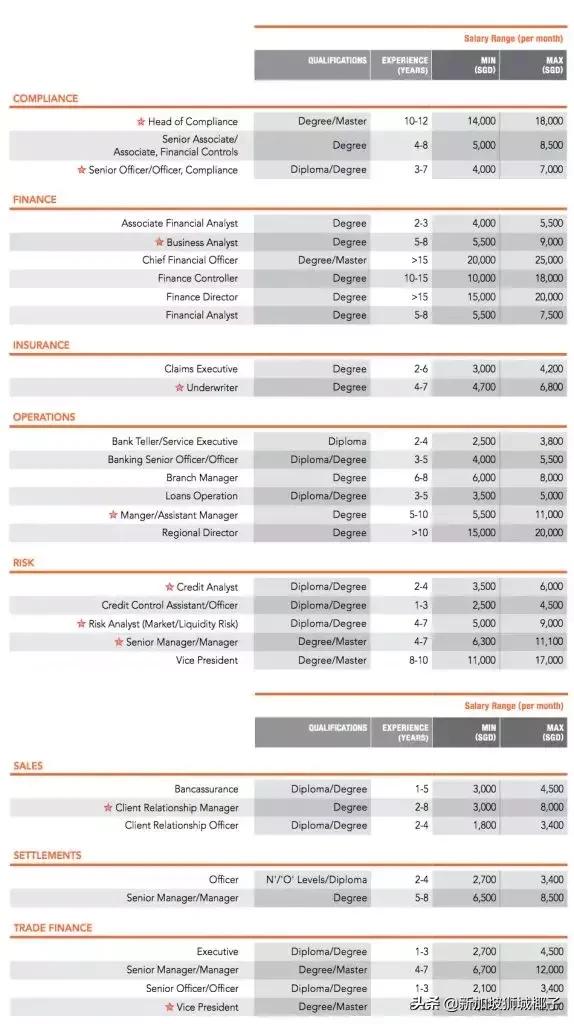 新加坡的月薪10000新币是什么水平,新加坡基本月薪和固定月薪区别