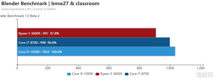 酷睿i510400f对比i78700,酷睿i5-9400排名