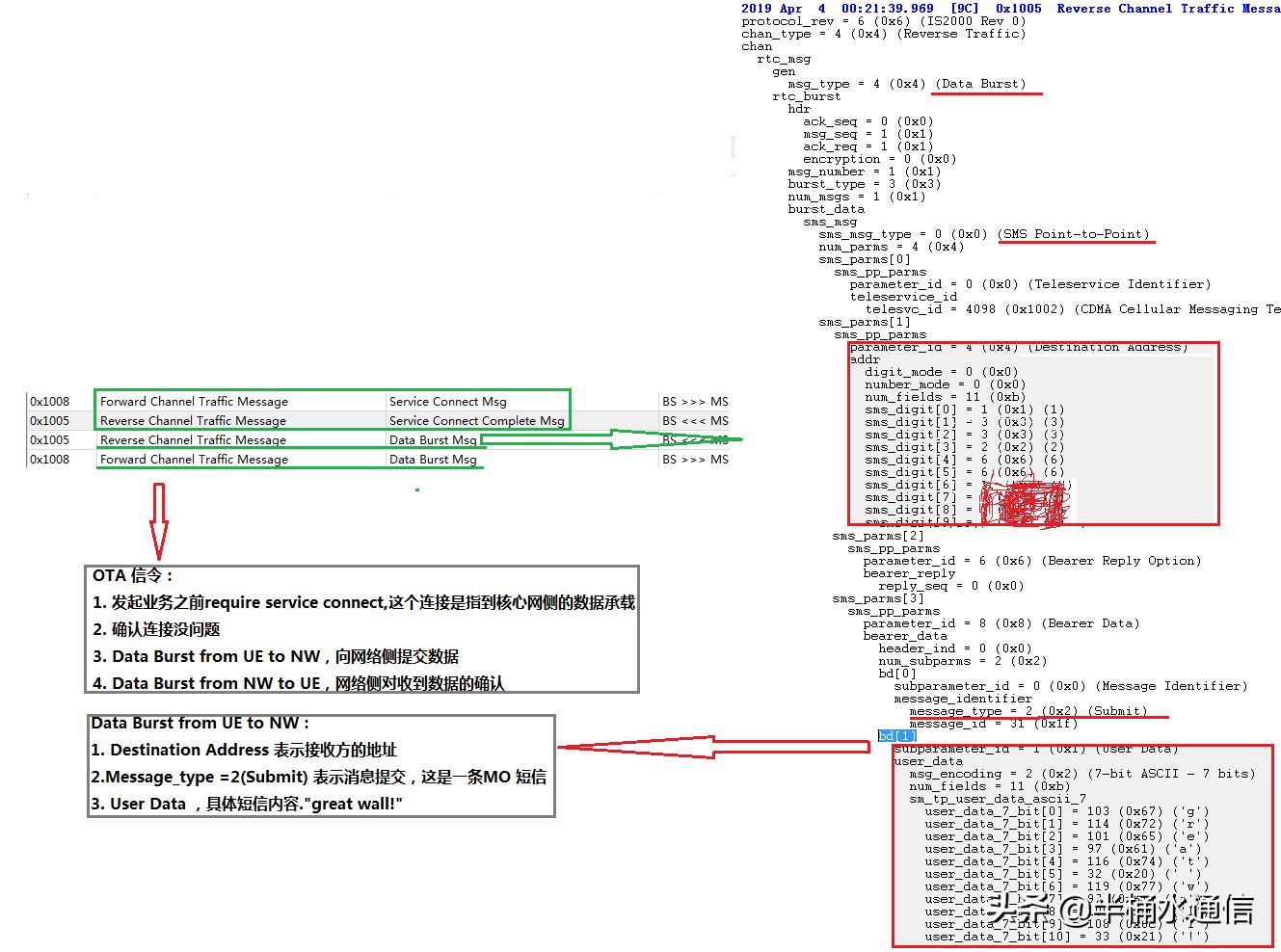 c网短信上行,c网主要参数
