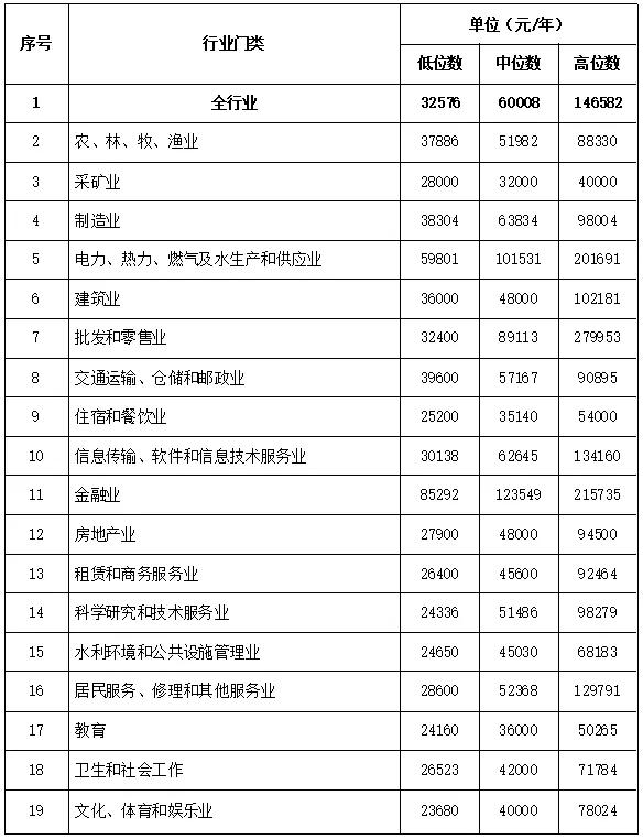 莆田2023年平均工资,莆田市2020年薪资水平报告