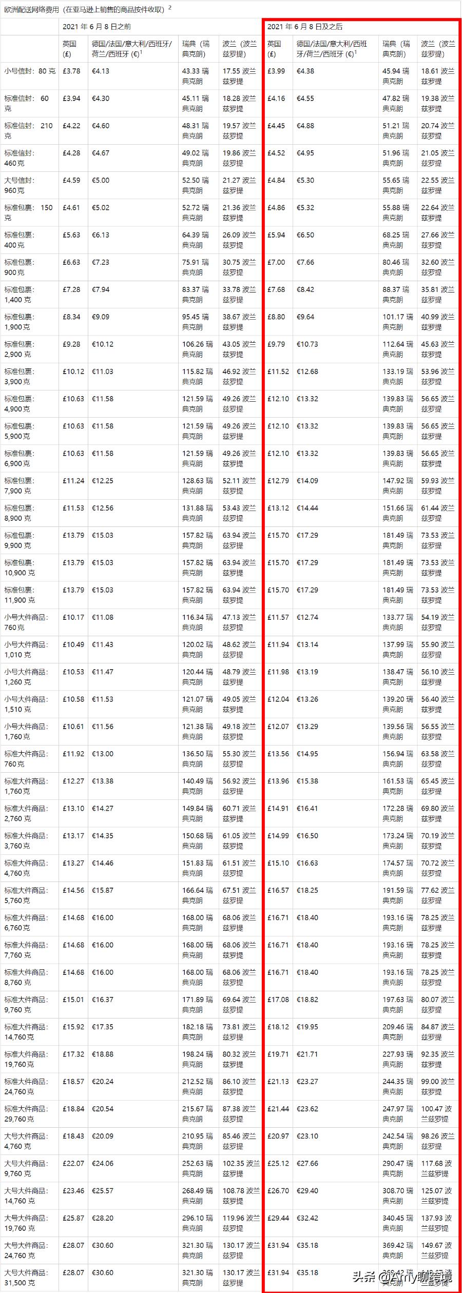 亚马逊商品大幅度提价,亚马逊跨境电商提价