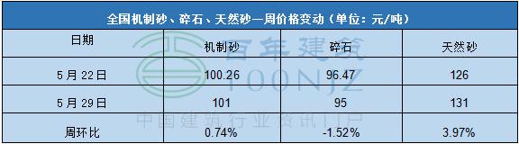 全国砂石市场行情周评（05.22-05.29）