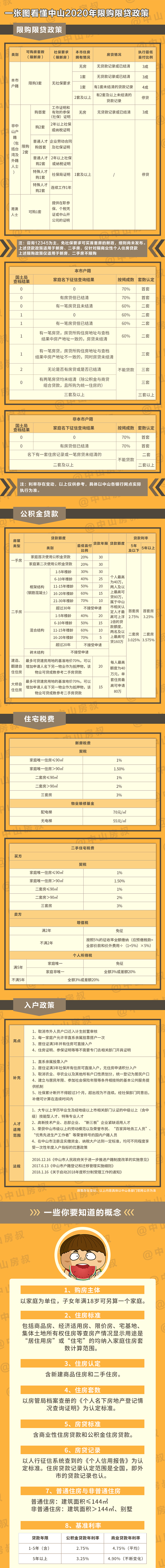 广东中山楼市新限购有哪些政策,2021中山购房限购政策