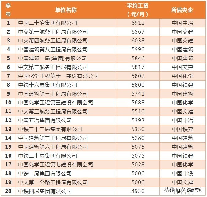 八大建筑央企人均薪酬排名,八大建筑民企排行