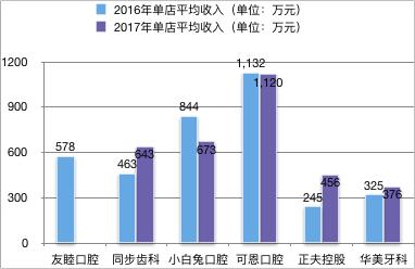 口腔市场前景分析,口腔连锁行业分析